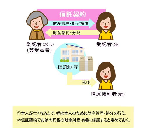 家族信託の仕組み