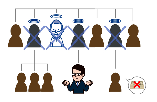 理由③ 相続人の中に高齢者が多い