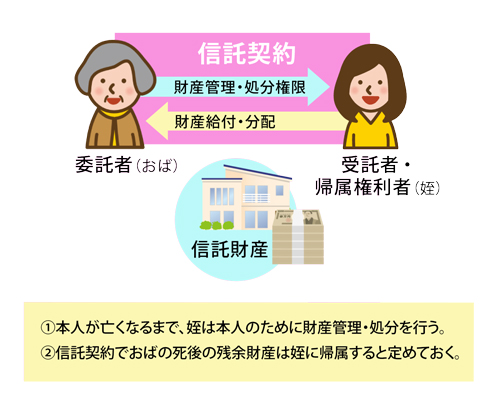 家族信託の仕組み