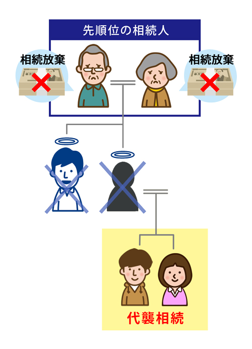 先順位の相続人が相続放棄した結果相続人になるケース