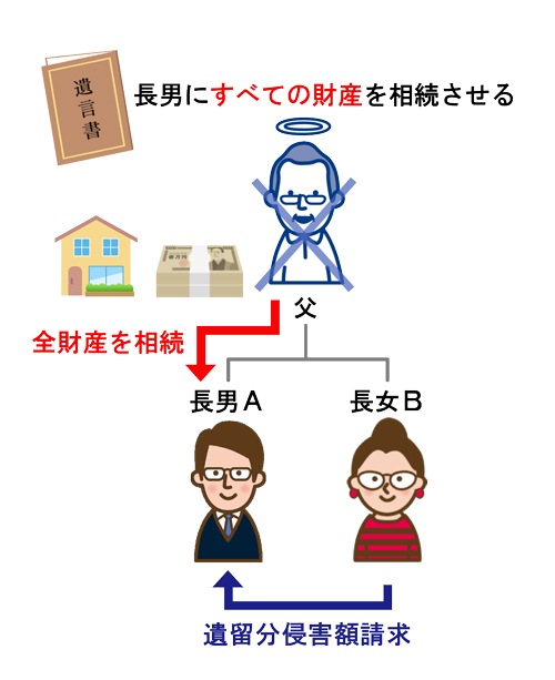 遺留分侵害額請求の仕組み
