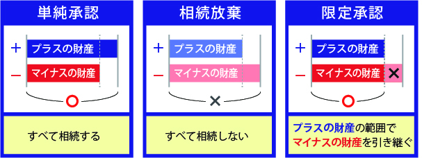 相続の3つの選択肢