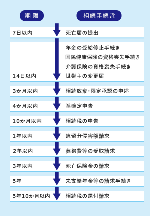 相続手続き全体の流れと期限