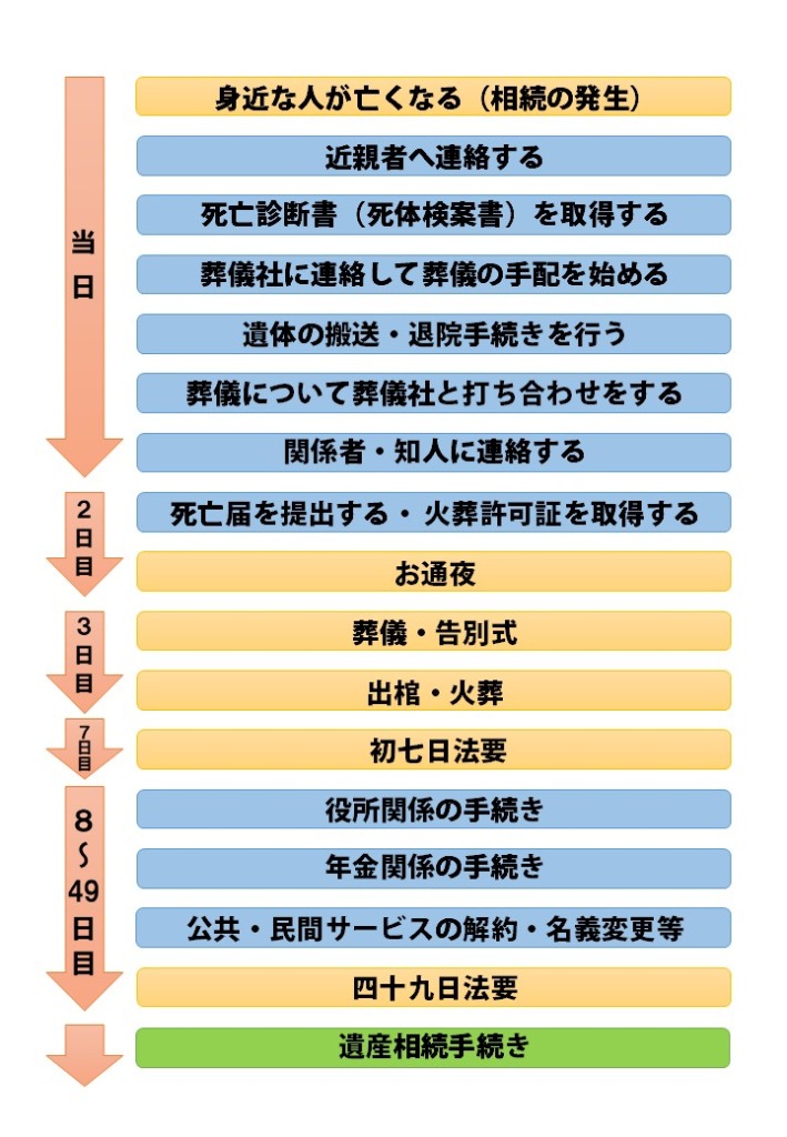 死亡直後~四十九日を目安に行う主な手続きの流れ