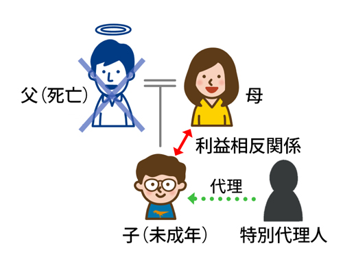 未成年者のために特別代理人の選任が必要なケース①