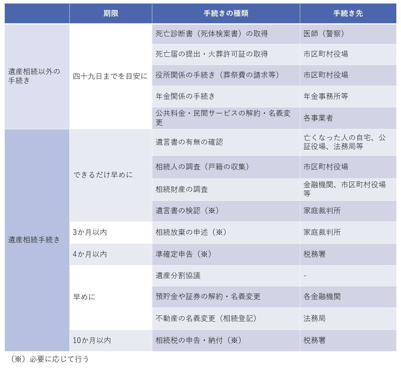 身近な人の死後に必要な代表的手続きの一覧