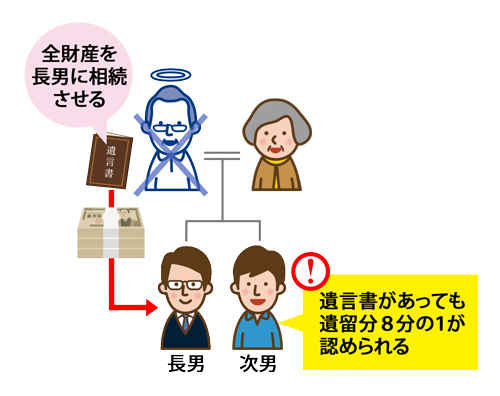 遺言書があっても「遺留分」は請求できる