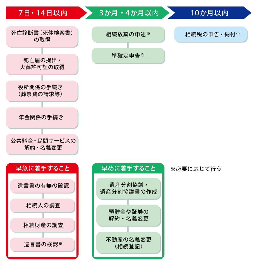 相続手続き全体の流れ