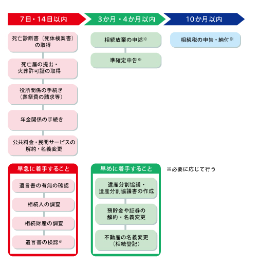 相続手続き全体の流れ